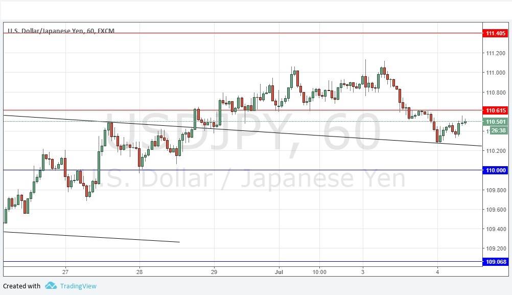 Segnali Forex USD/JPY